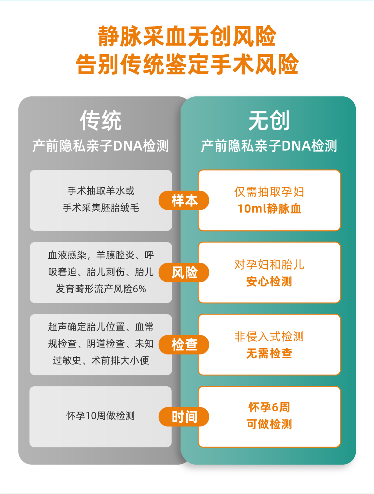 静脉采血无创风险告别传统鉴定手术风险