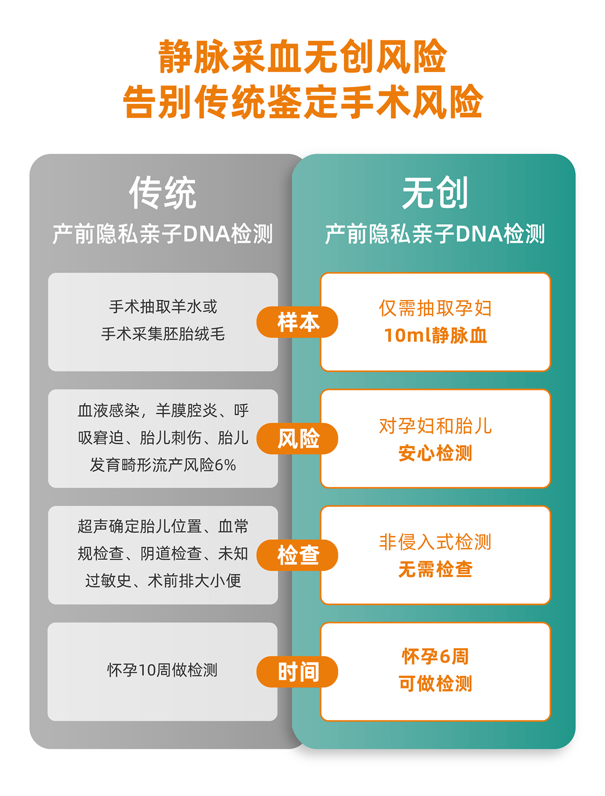 静脉采血无创风险告别传统鉴定手术风险