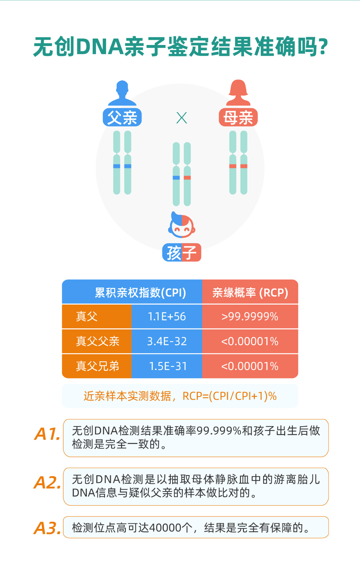 无创DNA亲子鉴定结果准确吗