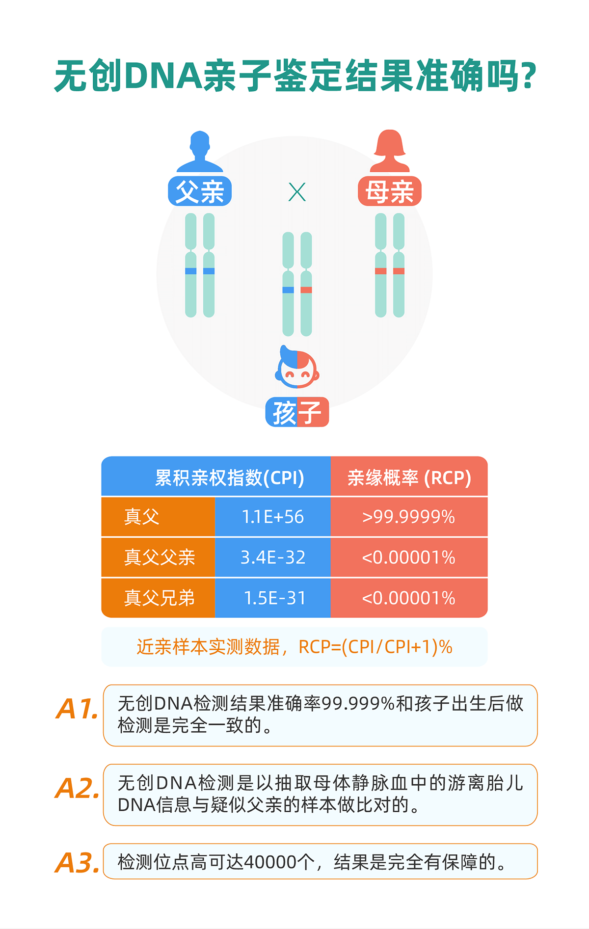 无创DNA亲子鉴定结果准确吗